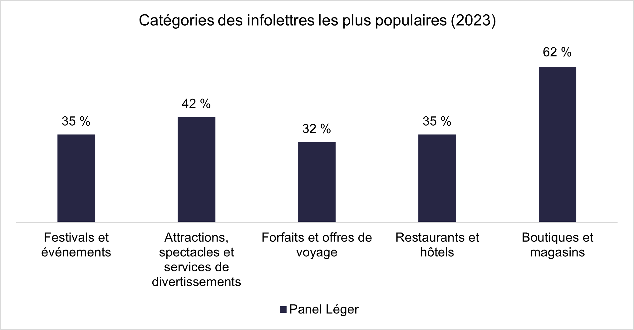 Catégories des infolettres les plus populaires (2023)