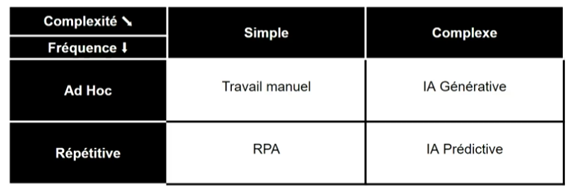 Quand choisir l'automatisation ou l'intelligence artificielle