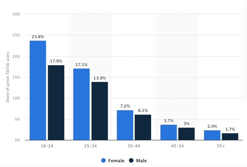 Schéma : Répartition des utilisateurs de TikTok par âge en avril 2022 à travers le monde