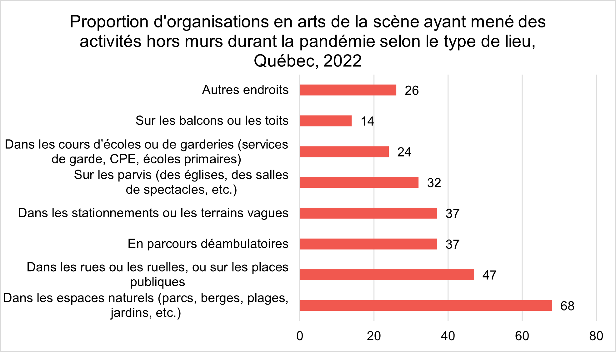 Schéma : proportion d'organisation en arts de la scène ayant mené des activités hors murs durant la pandémie selon le type de lieu, Québec, 2022