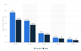 Schéma : Répartition des utilisateurs de TikTok par âge en avril 2022 à travers le monde