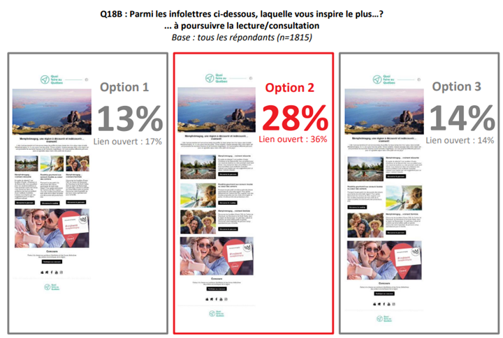 Q18B : Parmi les infolettres ci-dessous, laquelle vous inspire le plus?